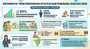 Data infografis tren kasus perceraian di Kukar. (Gemini AI)